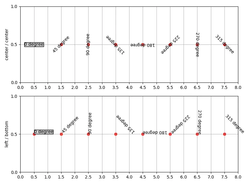 Matplotlib Text\_Rotation 角度演示