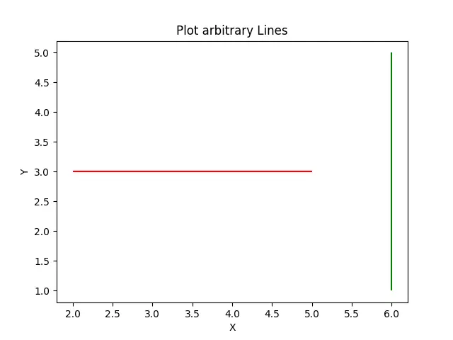 Matplotlib 使用 hlines 和 vlines 方法绘制一条任意线