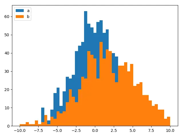 Matplotlib 使用重疊的 bars_hidden bar 同時繪製兩個直方圖