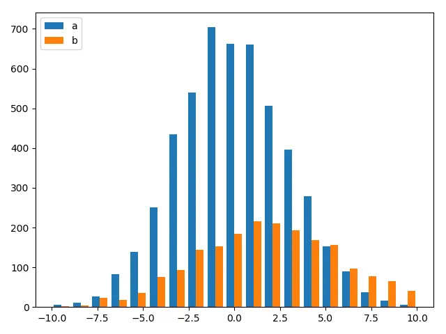 Matplotlib 同時繪製兩個直方圖，沒有重疊條