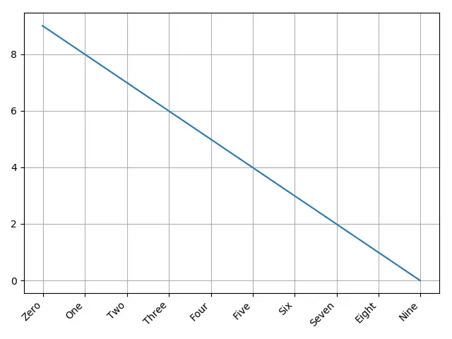 Matplotlib 旋轉 X 軸刻度線 label_autofmt_xdate