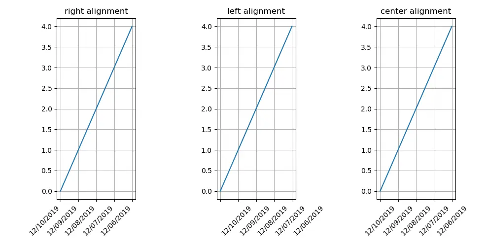 Matplotlib 旋轉 x 軸刻度線 label_ha 對齊