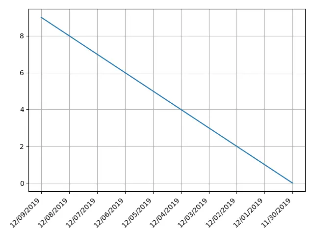 Matplotlib 旋轉 X 軸刻度線 label_set_xticklabels