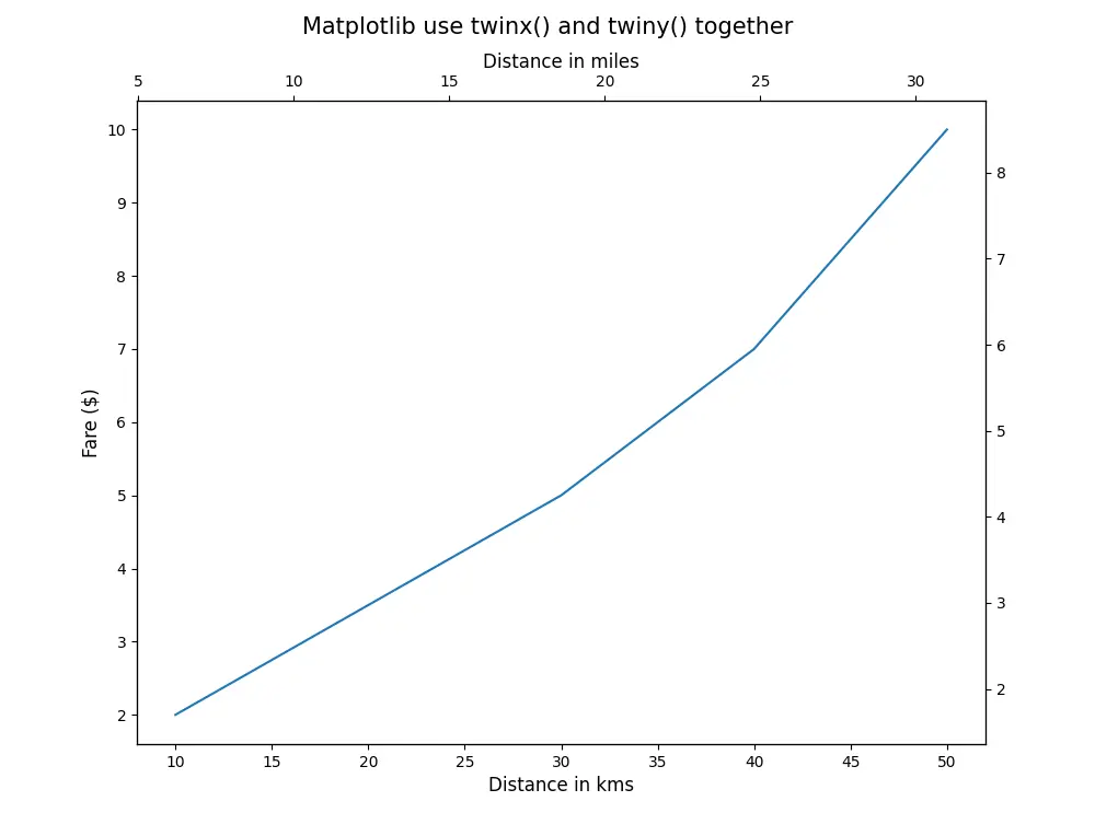 Matplotlib 同時使用 twinx()和 twiny()