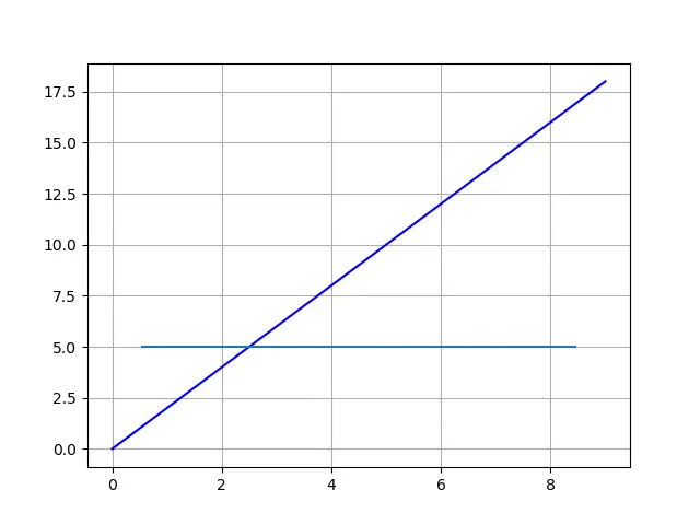 Matplotlib 用 axhline 画水平线