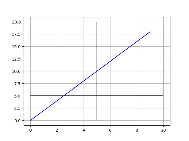 Matplotlib hlines 和 vlines 绘制水平和垂直线