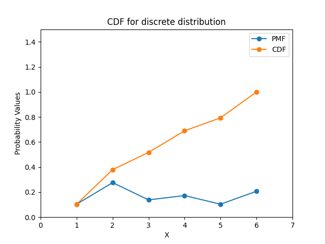 使用 Python 中的 Matplotlib 绘制归一化后的离散分布的 CDF