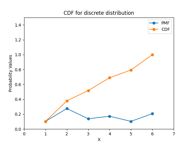 使用 Python 中的 Matplotlib 繪製歸一化後的離散分佈的 CDF