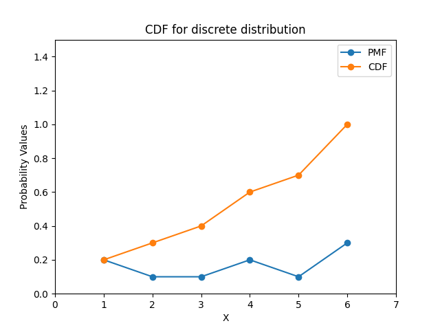 使用 Python 中的 Matplotlib 繪製離散分佈的 CDF