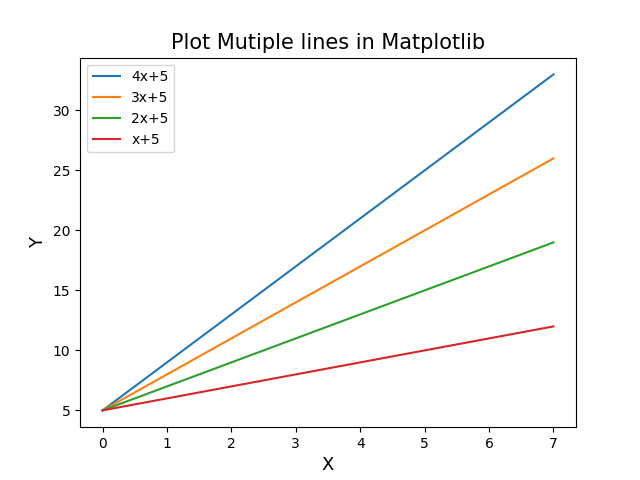 在 Matplotlib 中繪製帶圖例的多條線