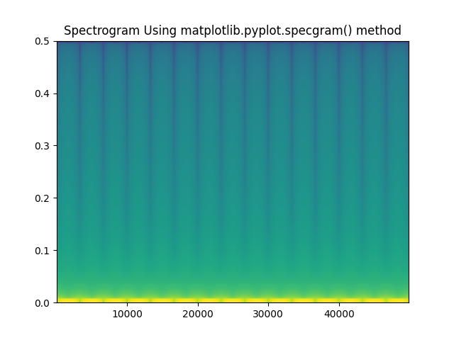 使用 matplotlib.pyplot.specgram()方法繪製頻譜圖
