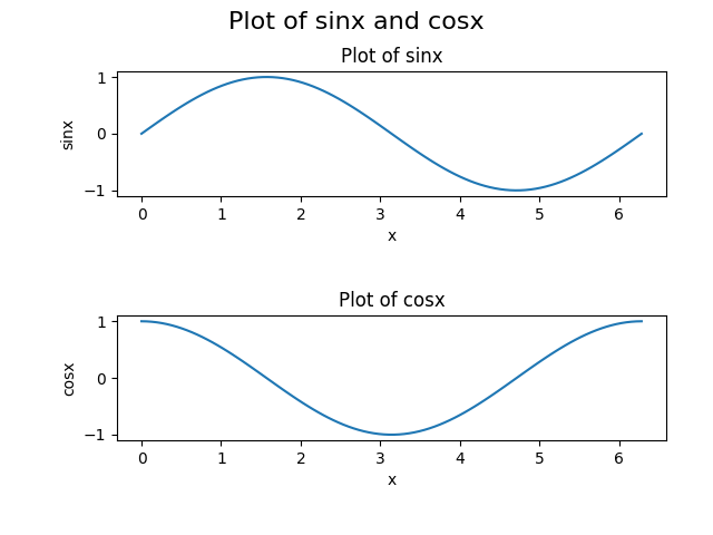 sinx 和 cosx 的繪圖 Matplotlib