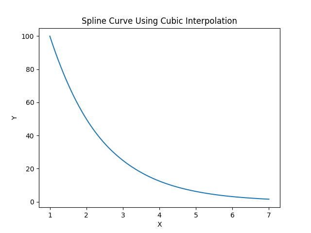 用立方插值法繪製平滑曲線