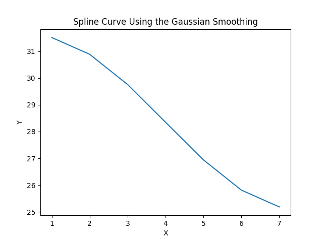 使用 gaussian_filter1d()函式繪製平滑曲線