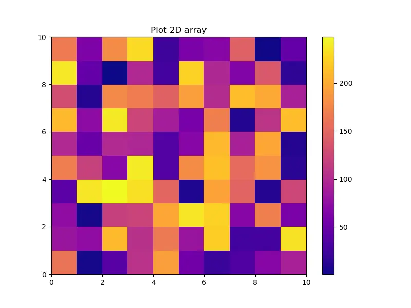 使用 pcolormesh 繪製 2D 陣列 Matplotlib