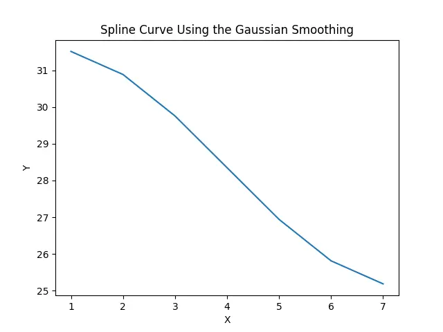 使用 gaussian_filter1d()函式繪製平滑曲線