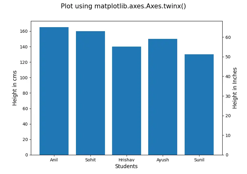 使用 matplotlib.axes.Axes.twinx()進行繪圖