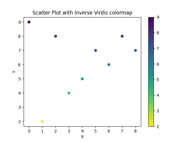 在 Matplotlib Python 中通過在結尾新增_r 來反轉 Colormaps