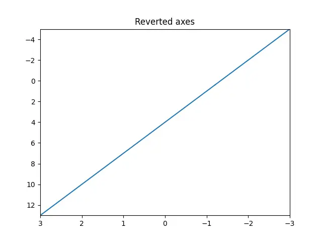 使用限制方法反轉 Matplotlib 軸