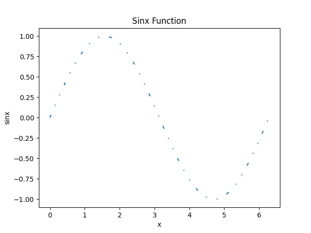 在 Matplotlib Python 中使用字典设置线条样式