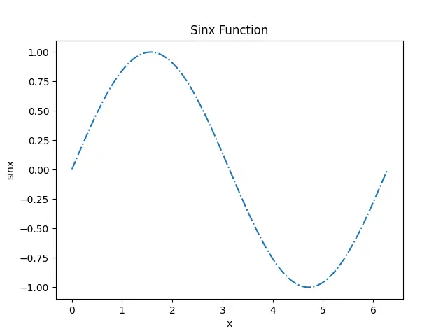 在 Matplotlib Python 中设置线型