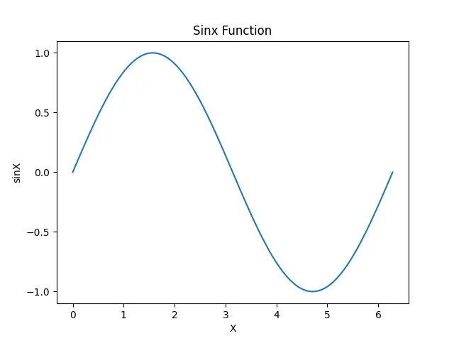 使用 Matplotlib.ticker.MaxNLocator 類設定繪圖 ticks 數