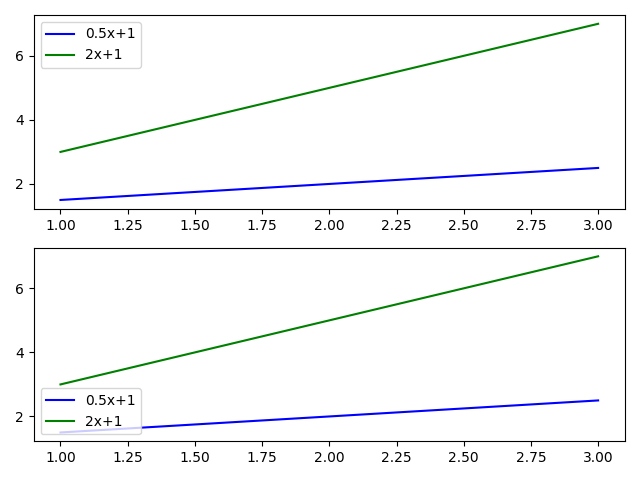 Matplotlib 在圖形座標中指定圖例位置