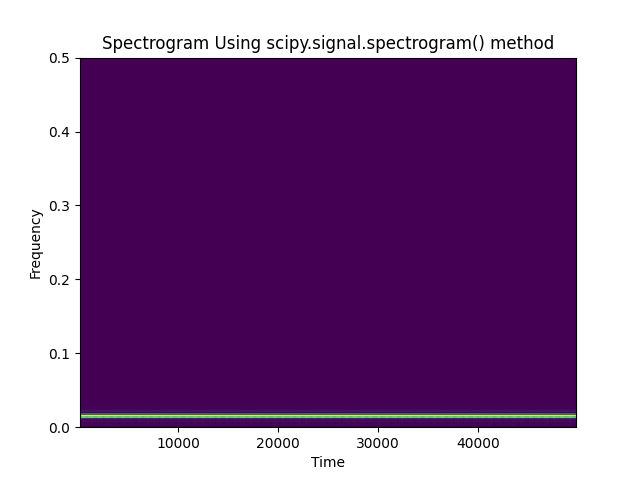 使用 scipy.signal.spectrogram()方法的譜圖