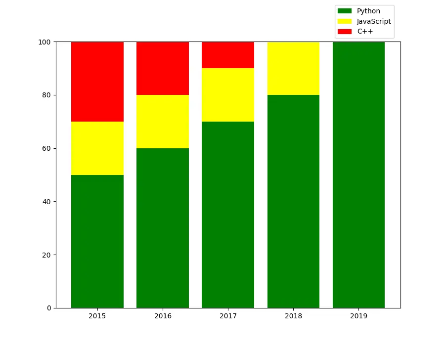 在 Matplotlib 中使用列表推导式叠加条形图