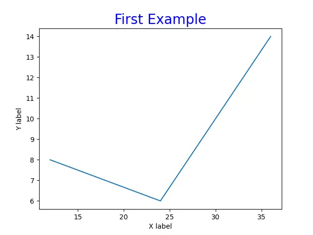 使用 title() 方法在 Matplotlib 1 中建立和更改標題位置