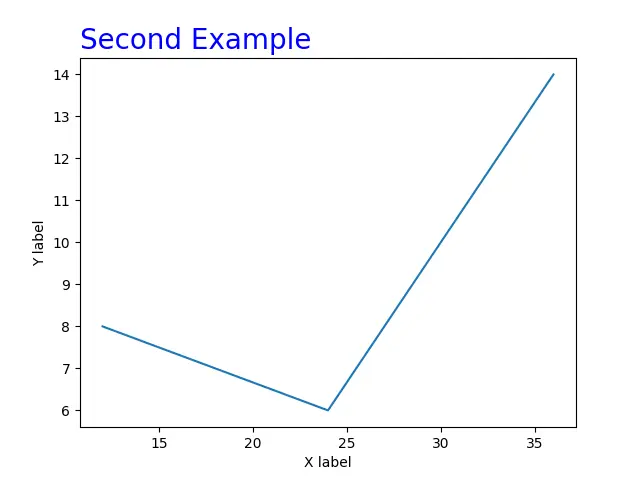 在 Matplotlib 2 中使用 title() 方法建立和更改標題位置