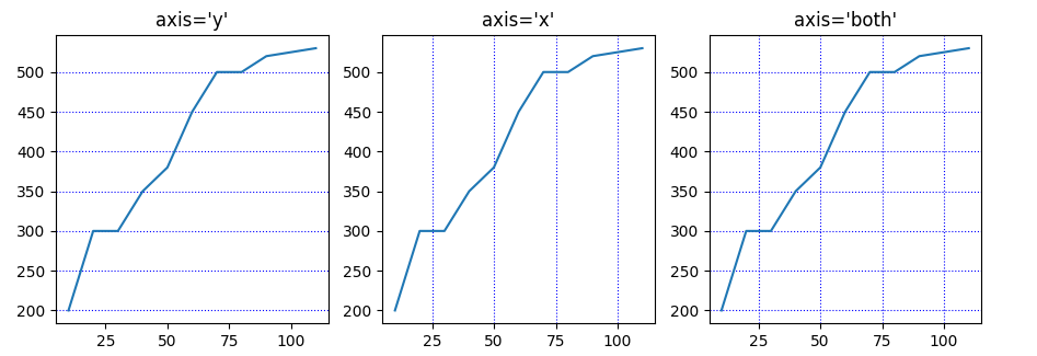 Matplotlib 中的 X 軸 Y 軸網格