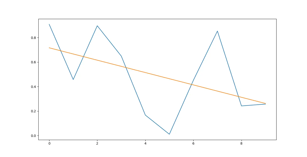 在 Matplotlib 中新增趨勢線