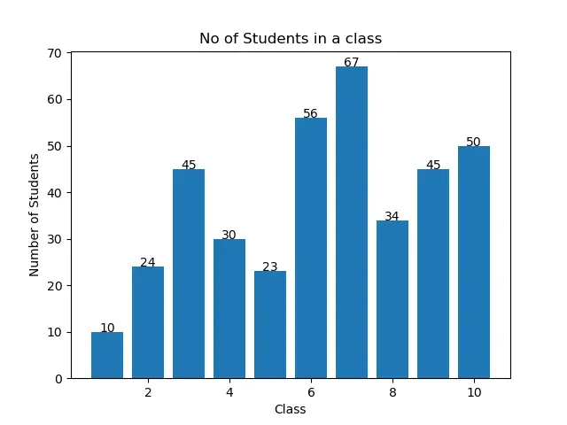 使用 Annotate 在 Matplotlib 条形图上居中添加值标签