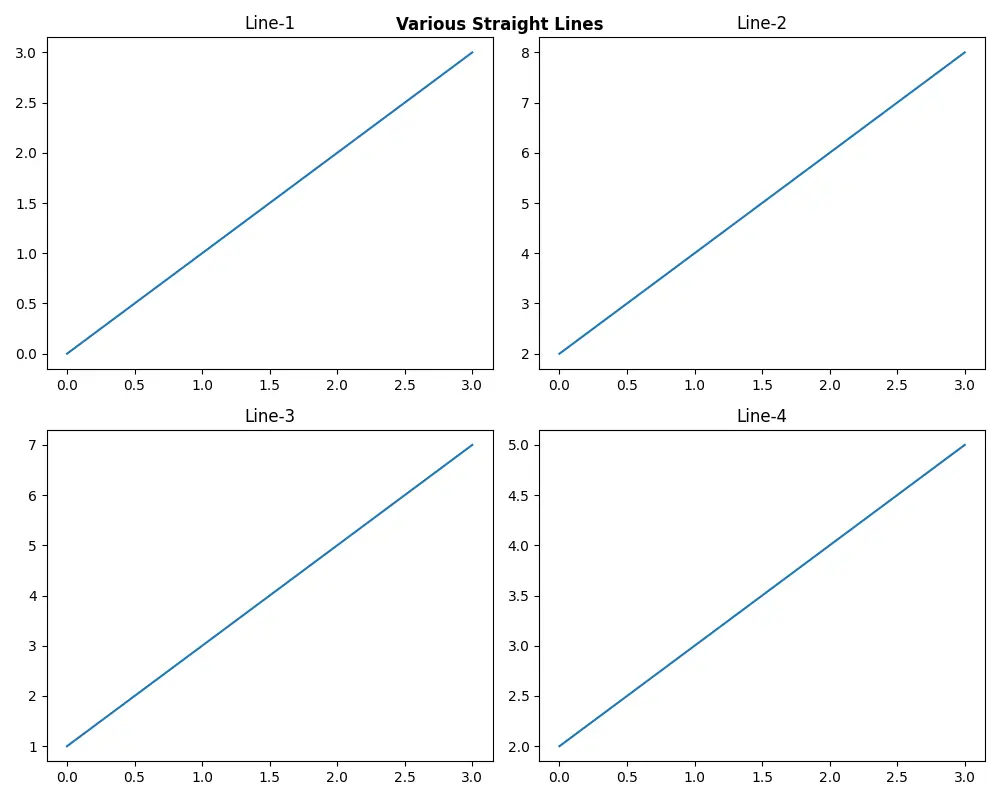 fig.suptitle 方法將主標題新增到 Matplotlib 中的子圖中