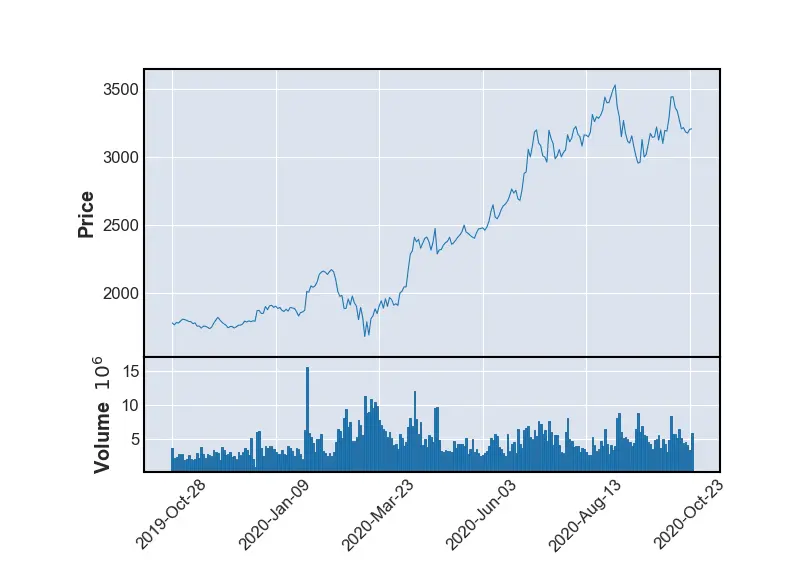 matplotlib 中带有 mplfinance 的线图和体积