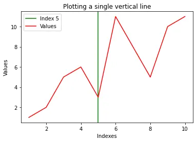 在 matplotlib 中繪製一條垂直線