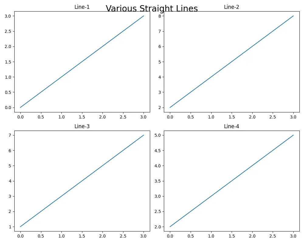 plt.suptitle 方法將主標題新增到 Matplotlib 中的子圖中