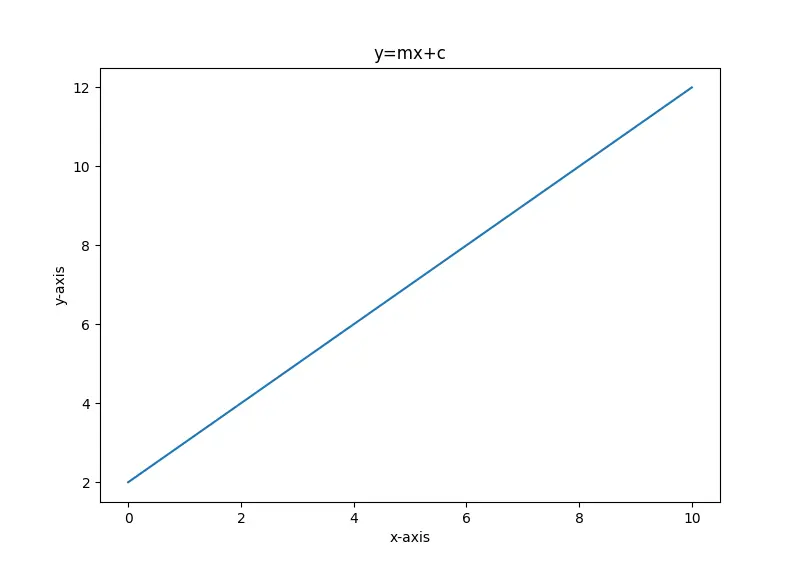 使用 set_figheight 和 set_figwidth 設定 figsize