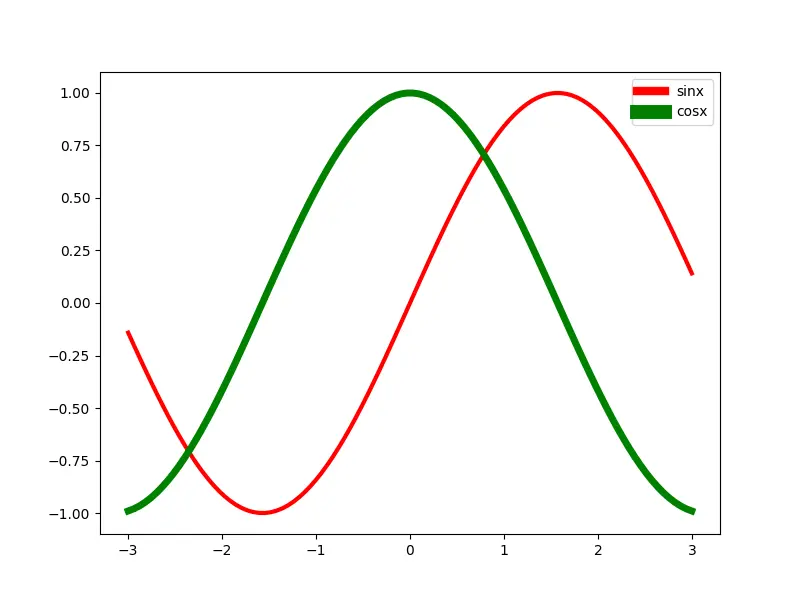 使用 set_linewidth 方法在 Matplotlib 中设置图例行的线宽