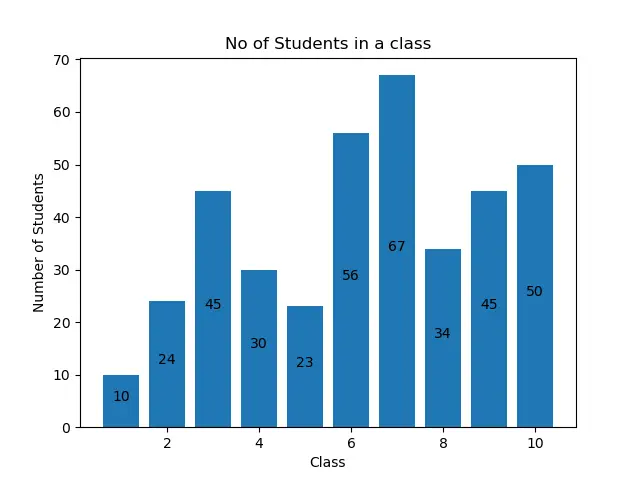 使用文本在 Matplotlib 条形图上的高度中心添加值标签