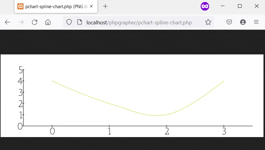 用 pChart 绘制的样条图