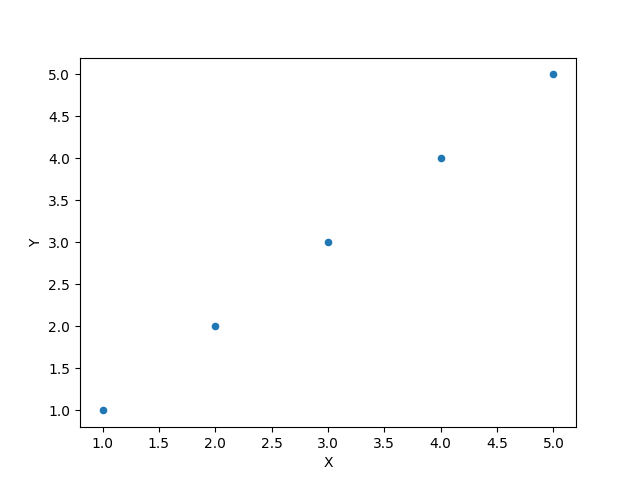 Pandas DataFrame DataFrame.plot.scatter() 函数