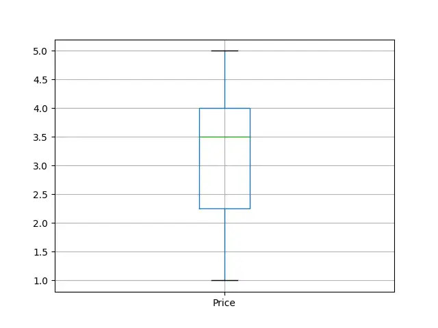 用 DataFrame 生成 Boxplot