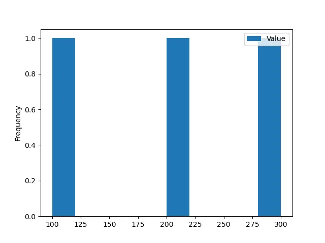 Pandas DataFrame.plot.hist 基礎