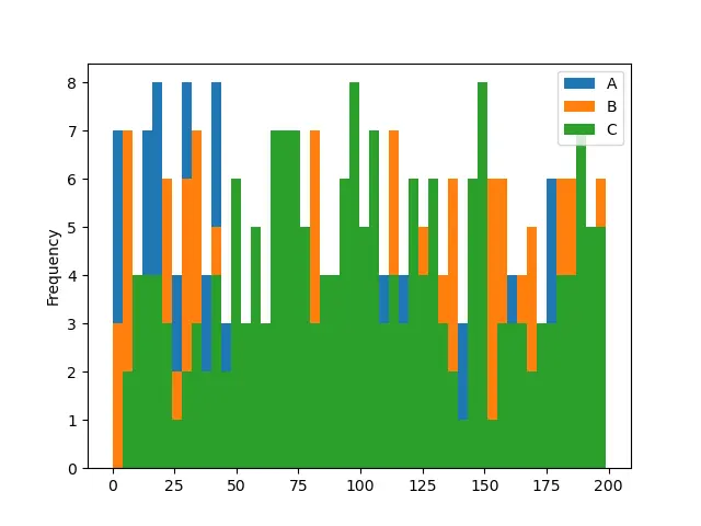 帶有引數 50 bins 的 Pandas DataFrame.plot.hist