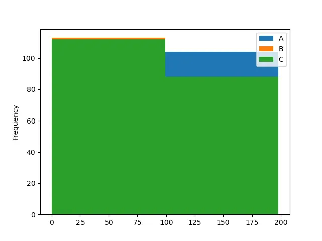 帶有引數 bin 的 Pandas DataFrame.plot.hist