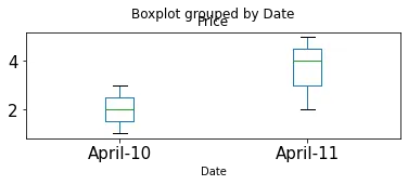 設定佈局引數，改變 boxplots 的佈局