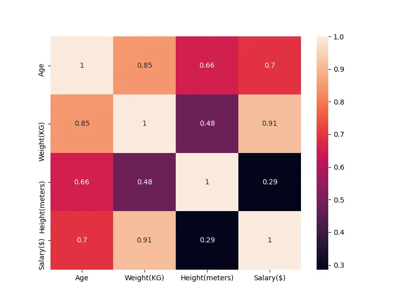 利用 seaborn 的热图方法可视化相关矩阵