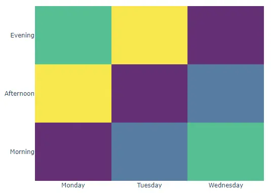 使用 Heatmap 更改热图的属性